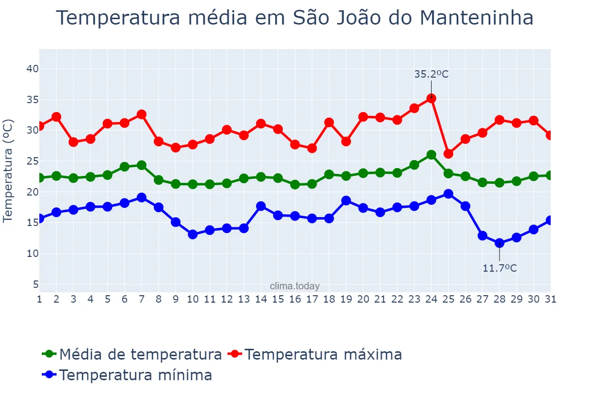 Temperatura em maio em São João do Manteninha, MG, BR