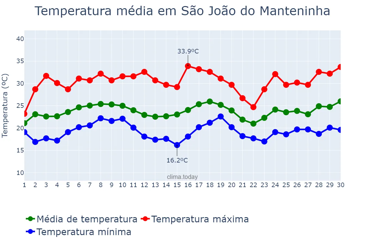 Temperatura em novembro em São João do Manteninha, MG, BR