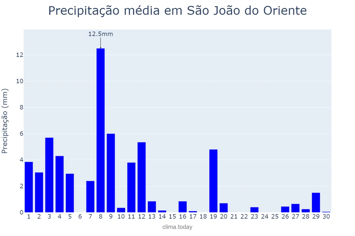 Precipitação em abril em São João do Oriente, MG, BR