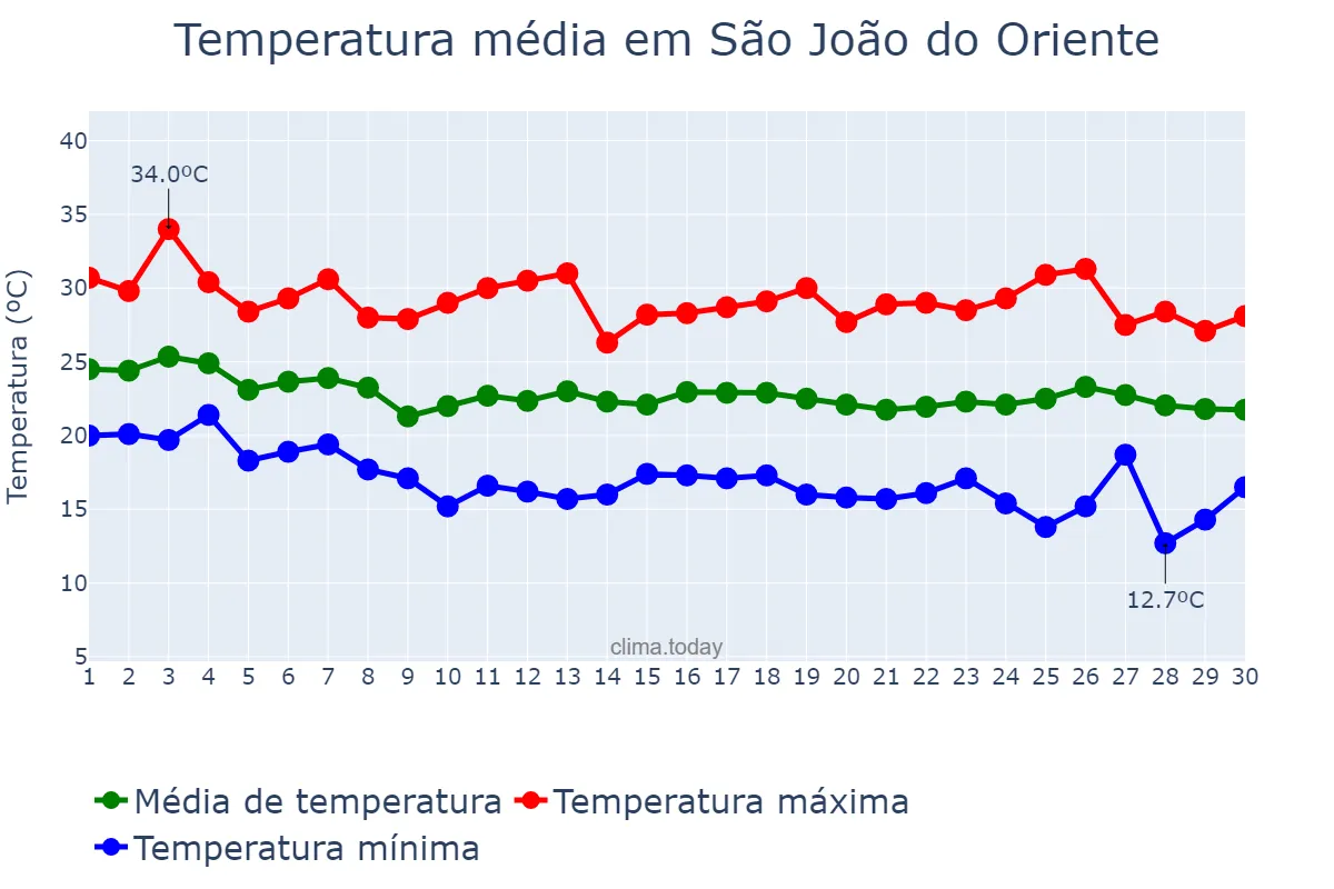 Temperatura em abril em São João do Oriente, MG, BR
