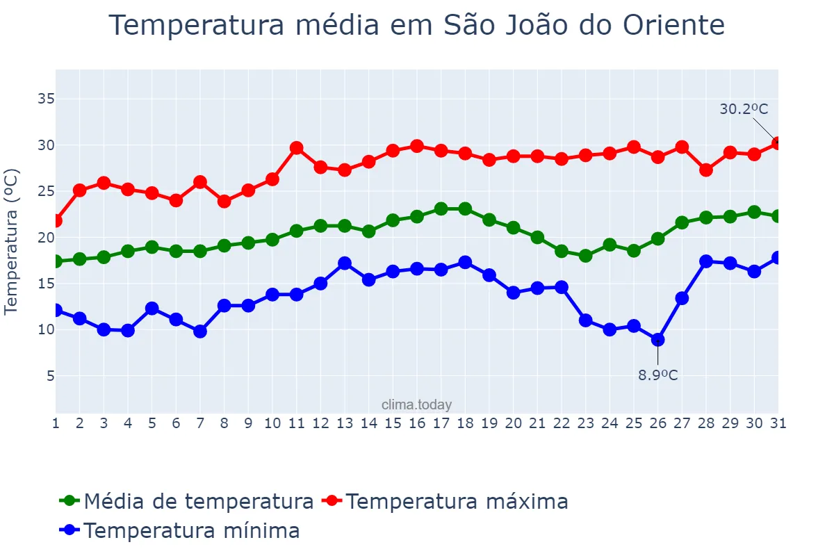 Temperatura em agosto em São João do Oriente, MG, BR