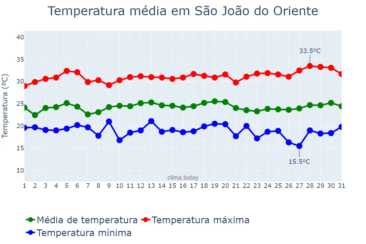 Temperatura em marco em São João do Oriente, MG, BR