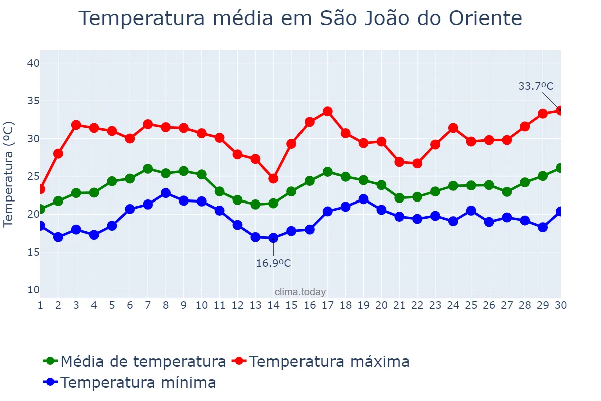 Temperatura em novembro em São João do Oriente, MG, BR
