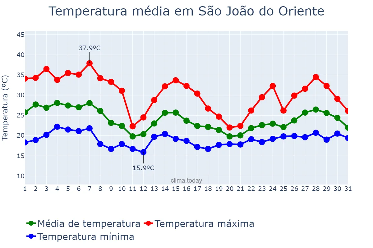Temperatura em outubro em São João do Oriente, MG, BR