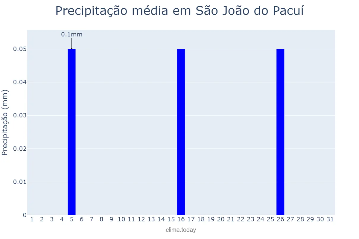 Precipitação em julho em São João do Pacuí, MG, BR
