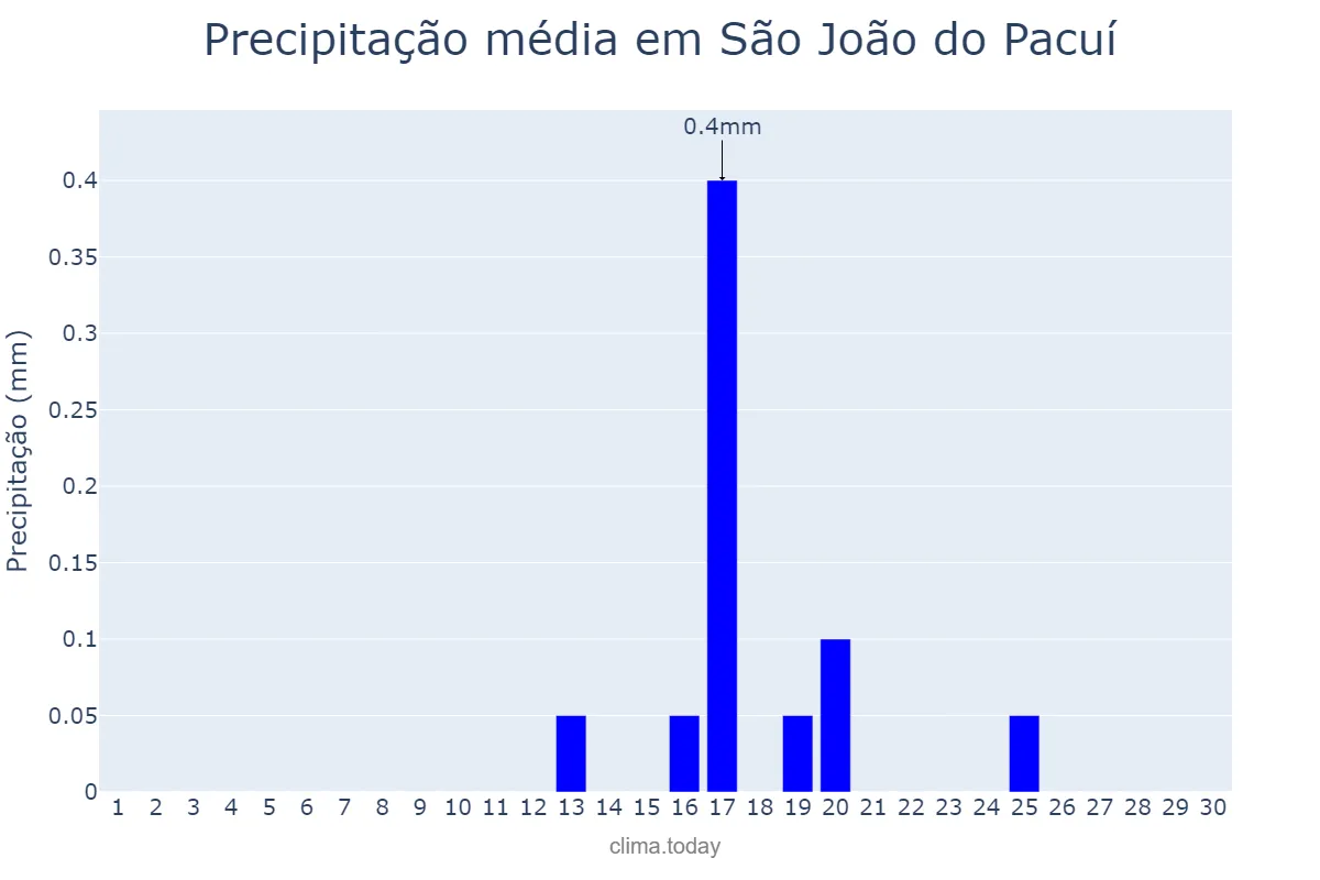 Precipitação em junho em São João do Pacuí, MG, BR