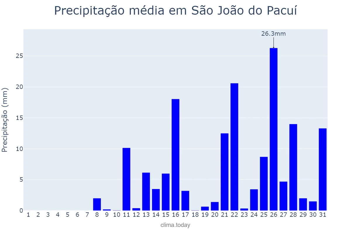 Precipitação em outubro em São João do Pacuí, MG, BR
