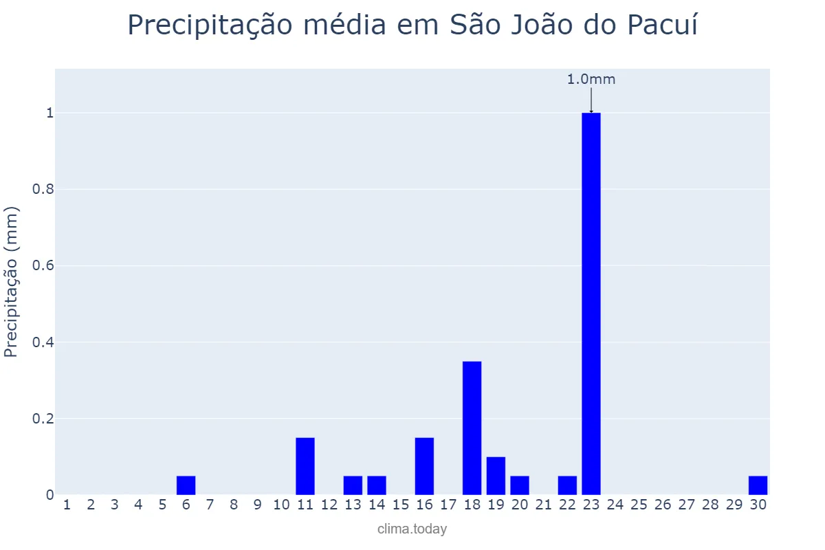 Precipitação em setembro em São João do Pacuí, MG, BR
