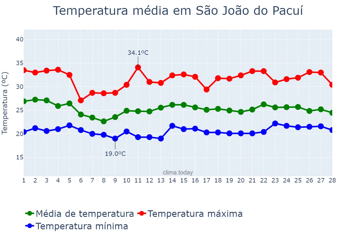 Temperatura em fevereiro em São João do Pacuí, MG, BR
