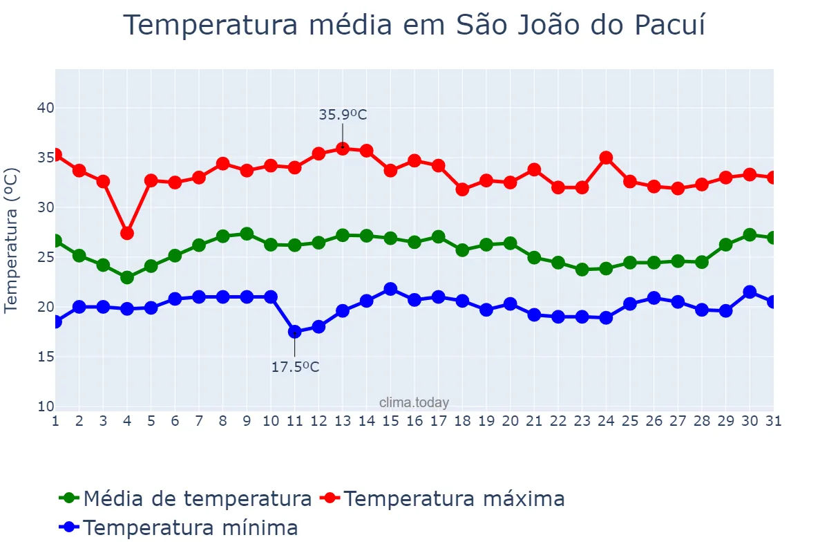 Temperatura em janeiro em São João do Pacuí, MG, BR