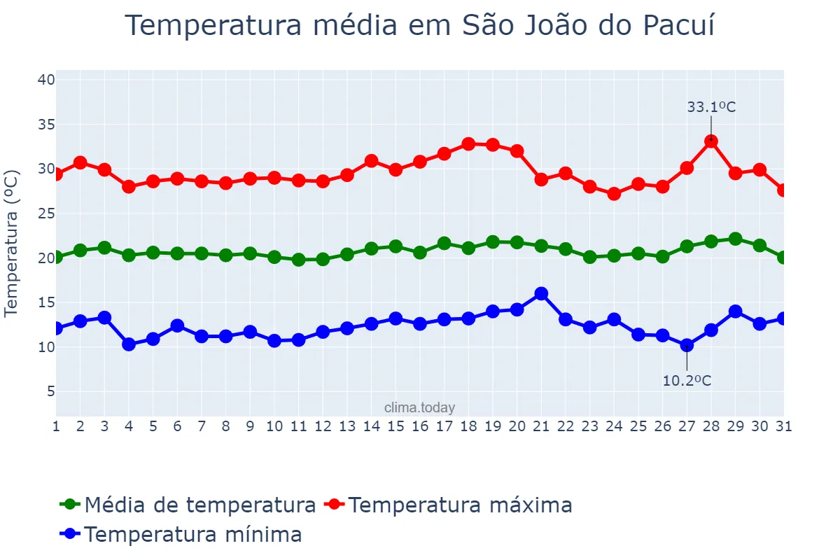 Temperatura em julho em São João do Pacuí, MG, BR