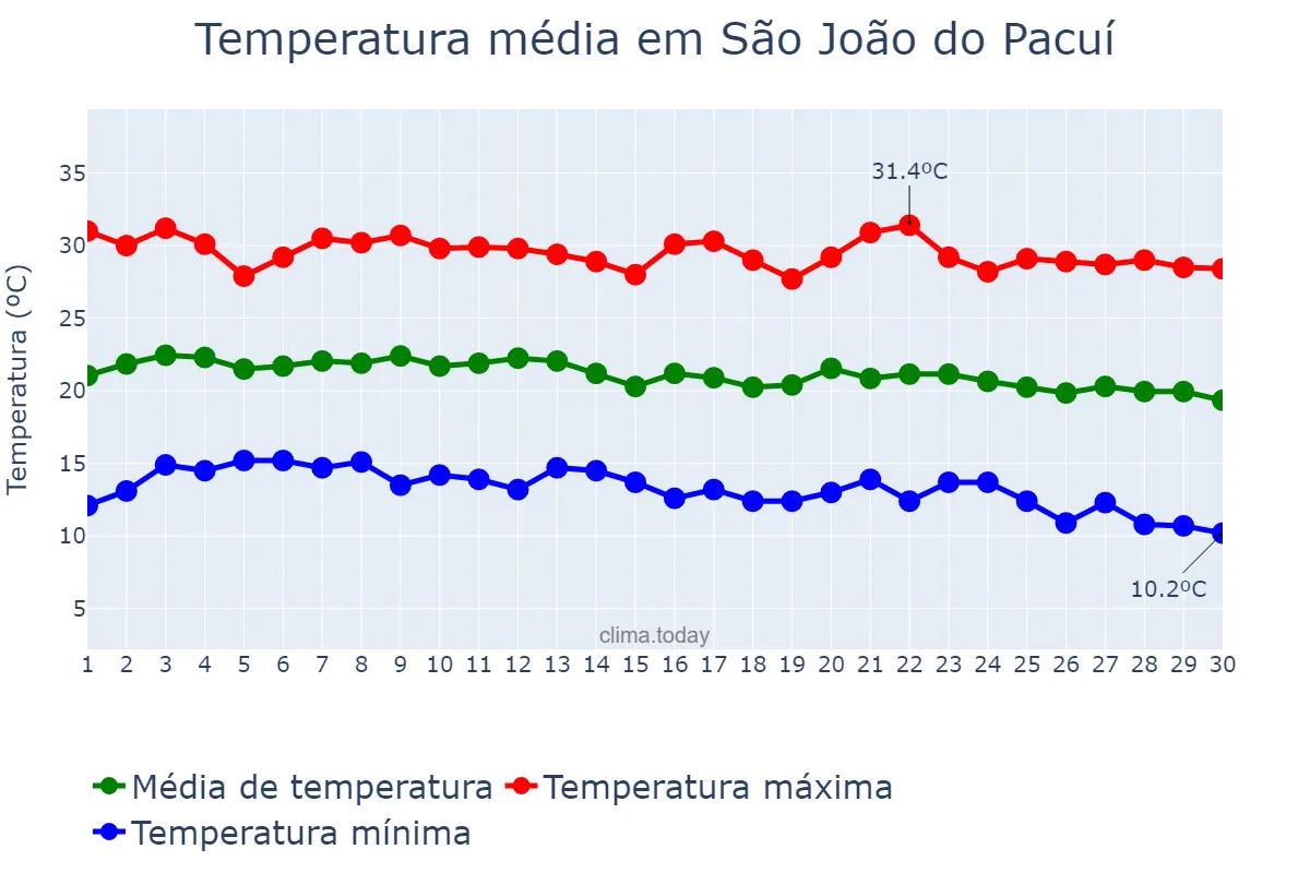 Temperatura em junho em São João do Pacuí, MG, BR