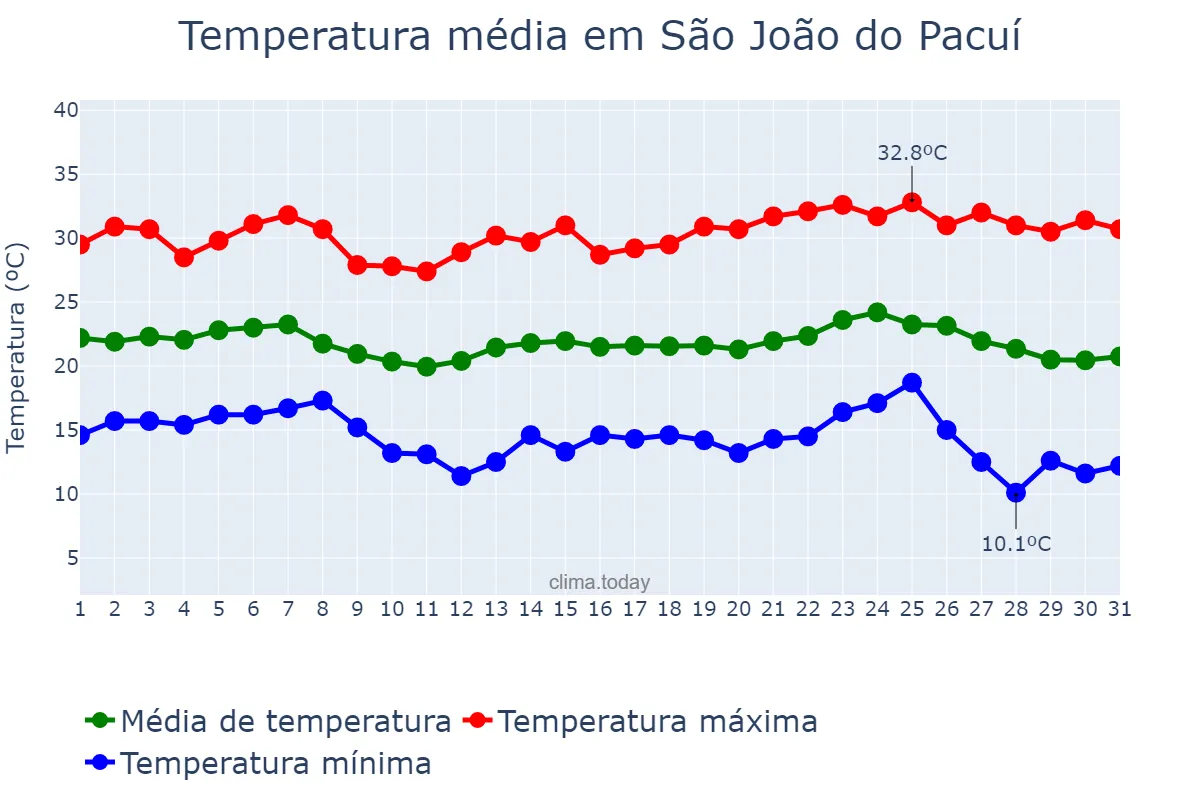 Temperatura em maio em São João do Pacuí, MG, BR