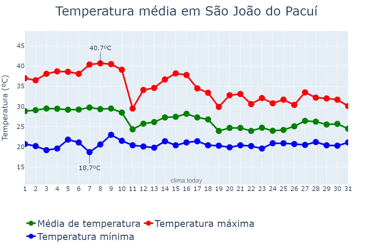Temperatura em outubro em São João do Pacuí, MG, BR