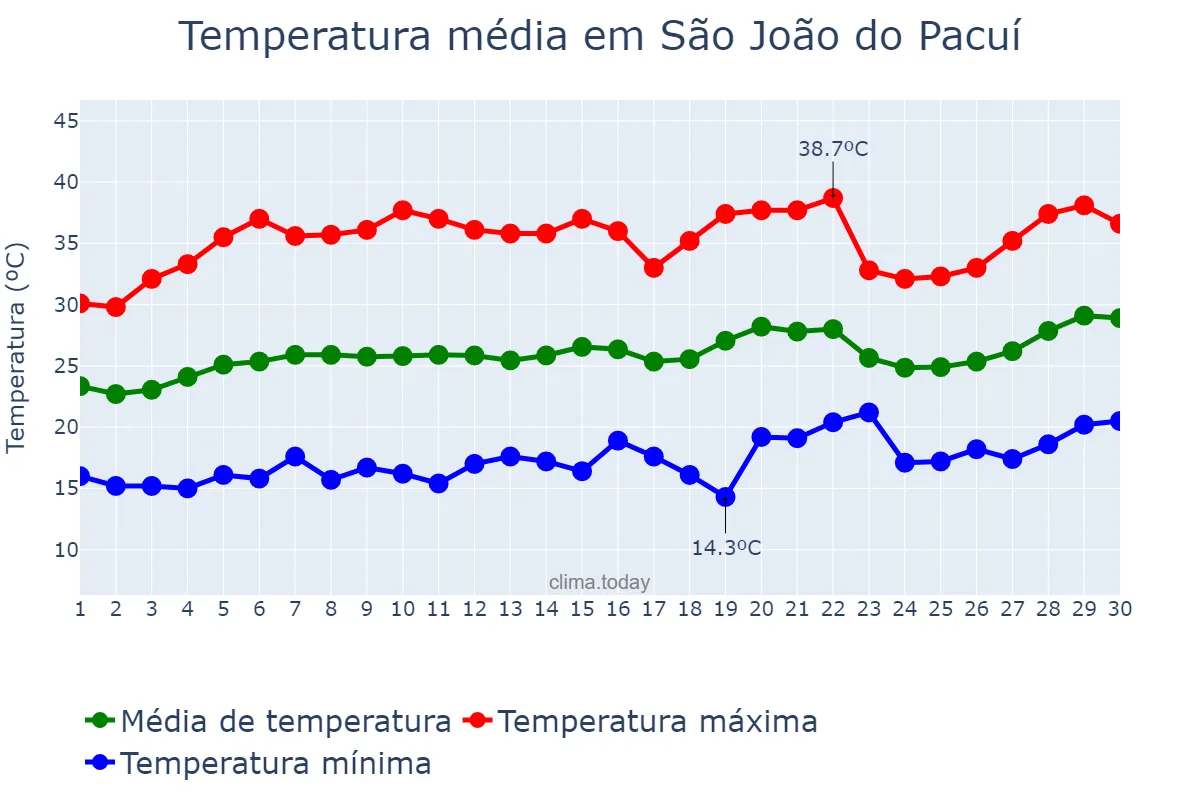 Temperatura em setembro em São João do Pacuí, MG, BR