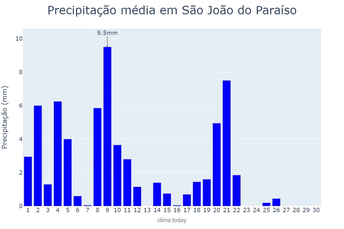 Precipitação em abril em São João do Paraíso, MG, BR