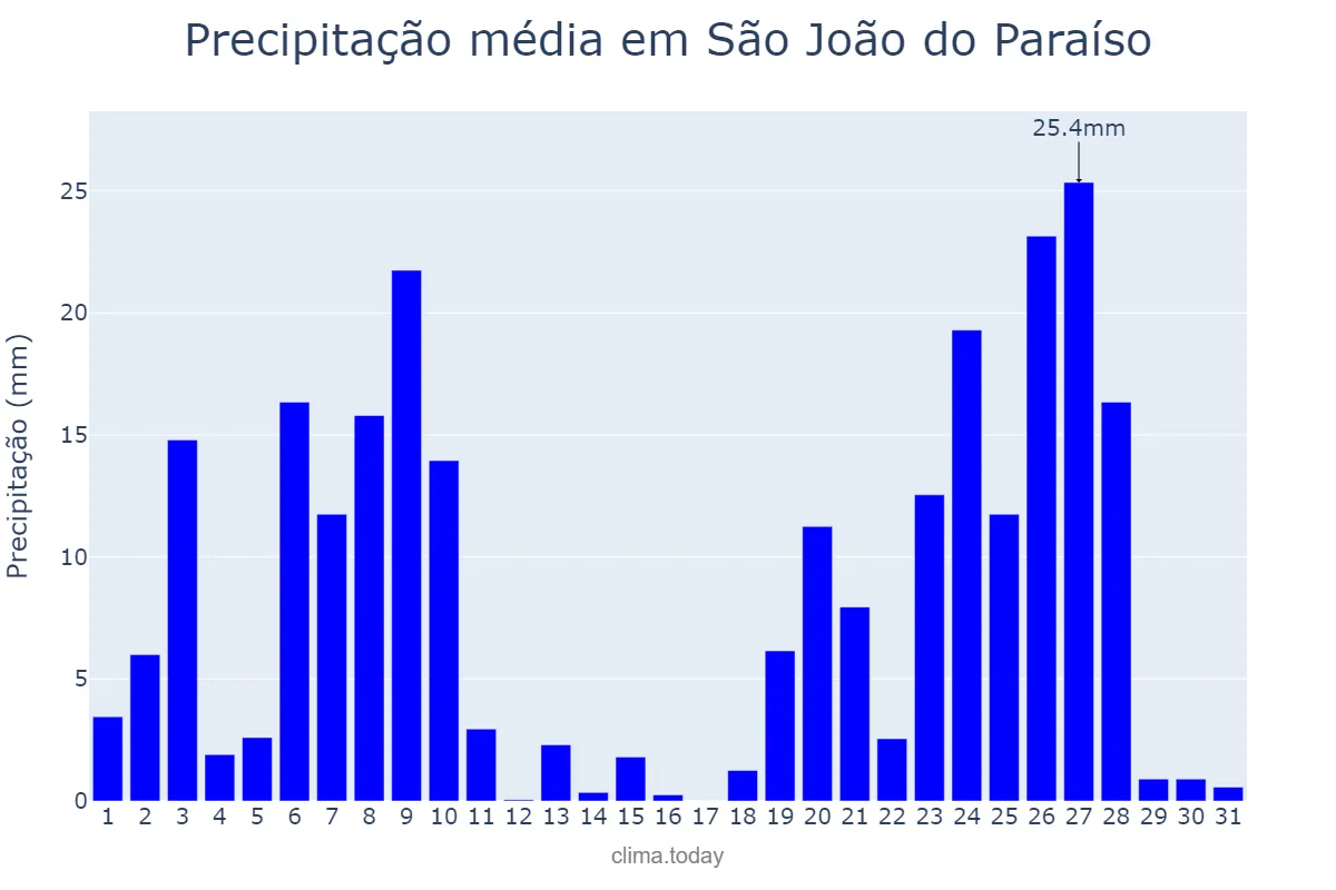 Precipitação em dezembro em São João do Paraíso, MG, BR