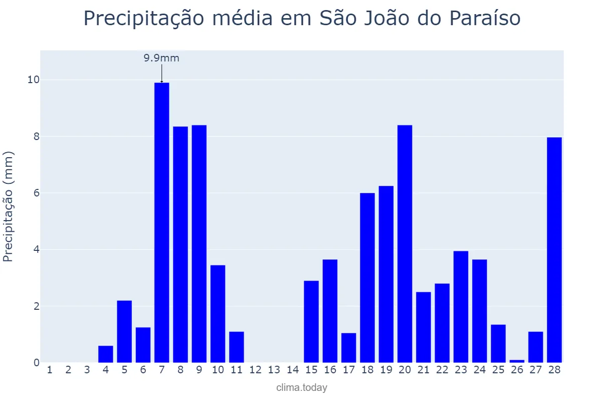Precipitação em fevereiro em São João do Paraíso, MG, BR