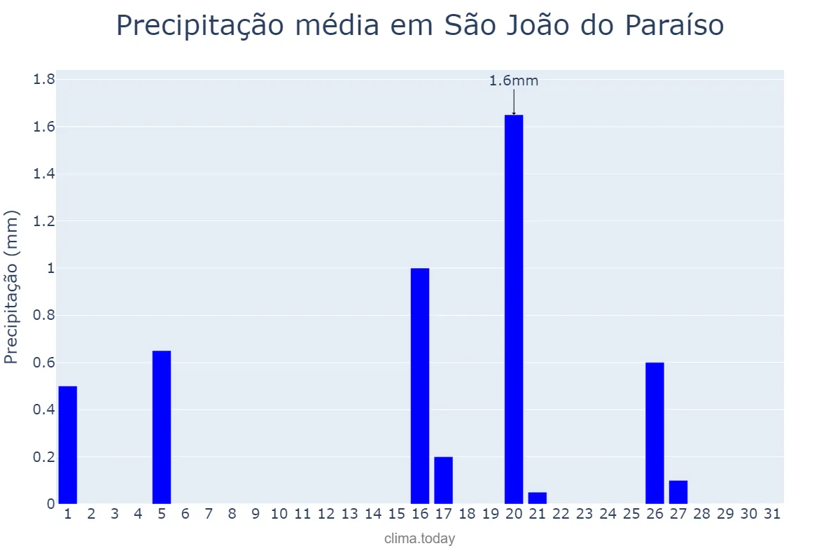 Precipitação em julho em São João do Paraíso, MG, BR