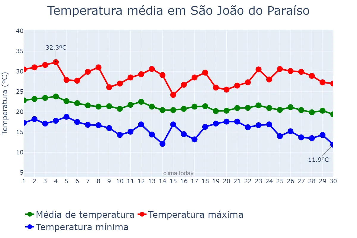 Temperatura em abril em São João do Paraíso, MG, BR