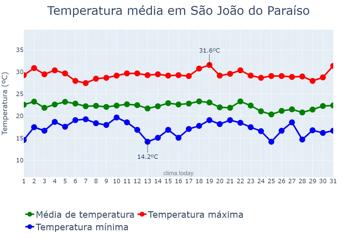 Temperatura em dezembro em São João do Paraíso, MG, BR