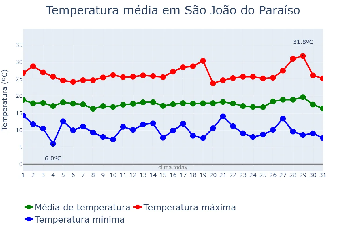 Temperatura em julho em São João do Paraíso, MG, BR