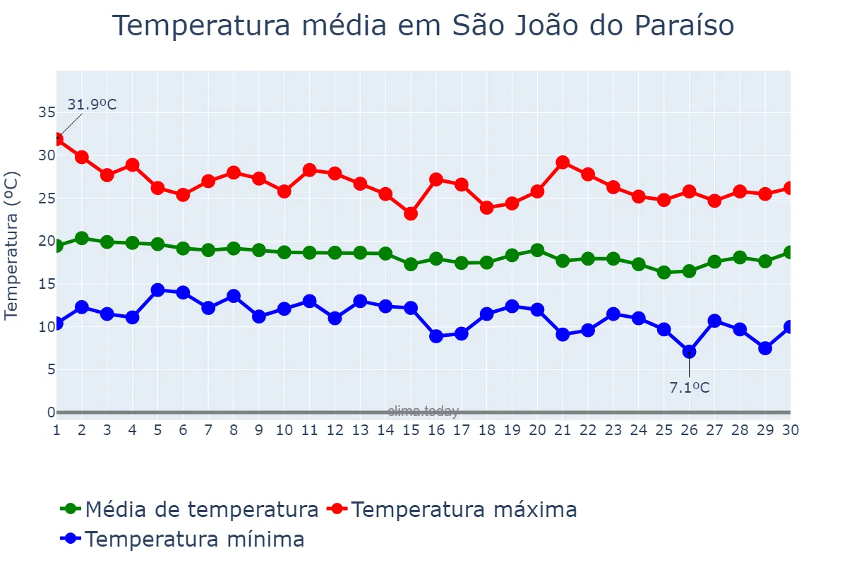 Temperatura em junho em São João do Paraíso, MG, BR