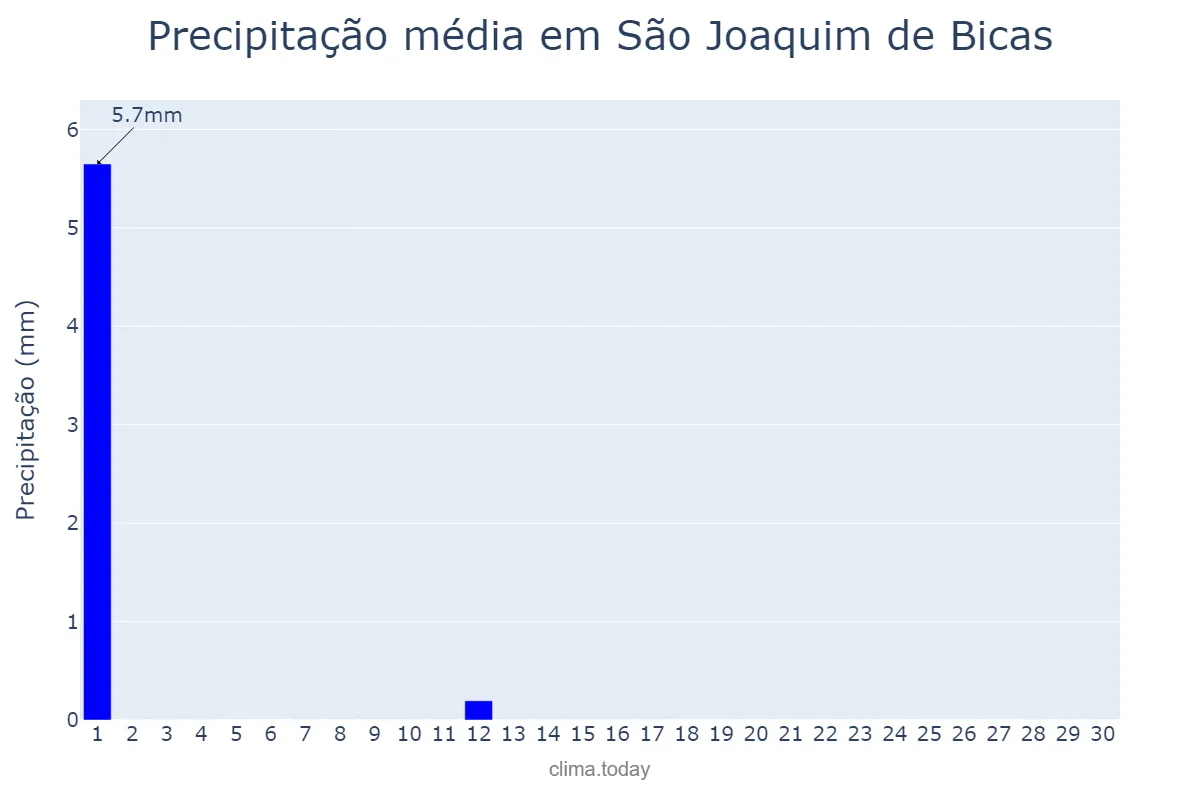Precipitação em junho em São Joaquim de Bicas, MG, BR