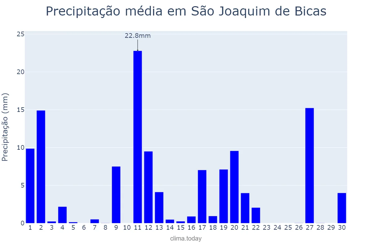 Precipitação em novembro em São Joaquim de Bicas, MG, BR
