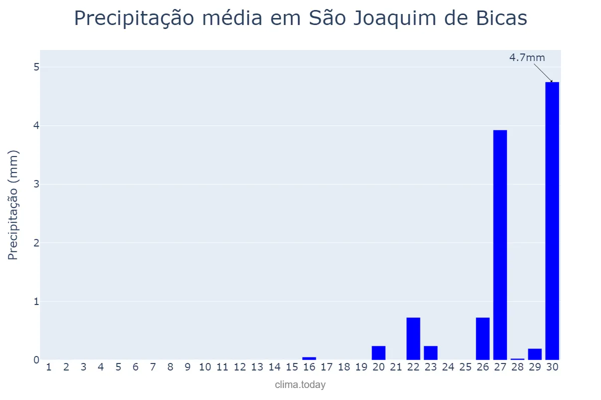 Precipitação em setembro em São Joaquim de Bicas, MG, BR