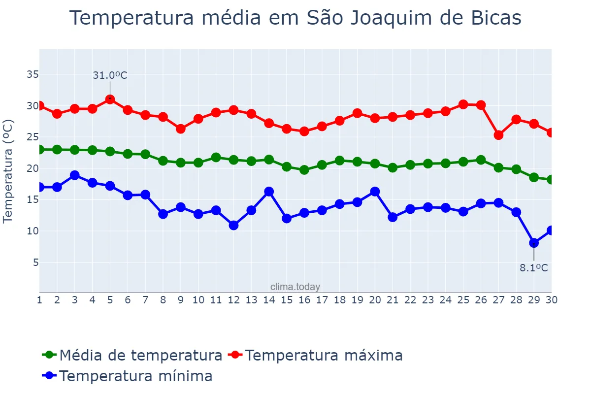 Temperatura em abril em São Joaquim de Bicas, MG, BR