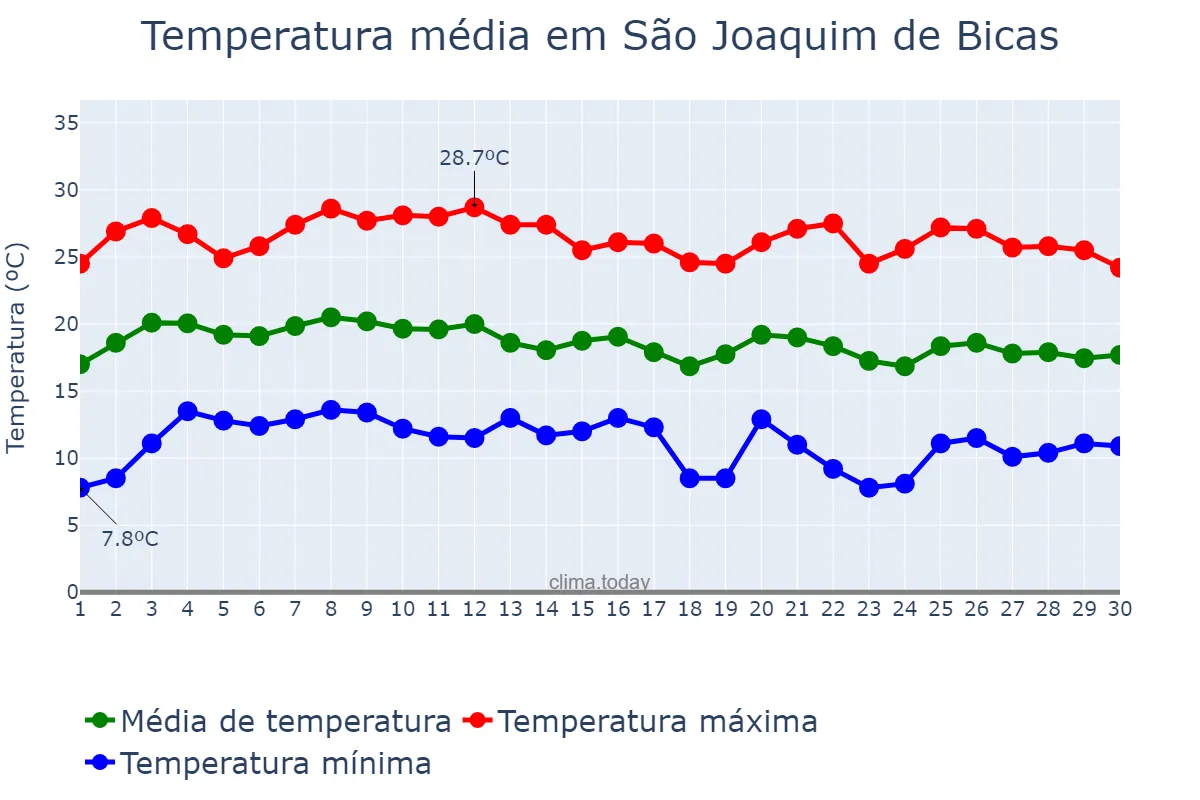 Temperatura em junho em São Joaquim de Bicas, MG, BR