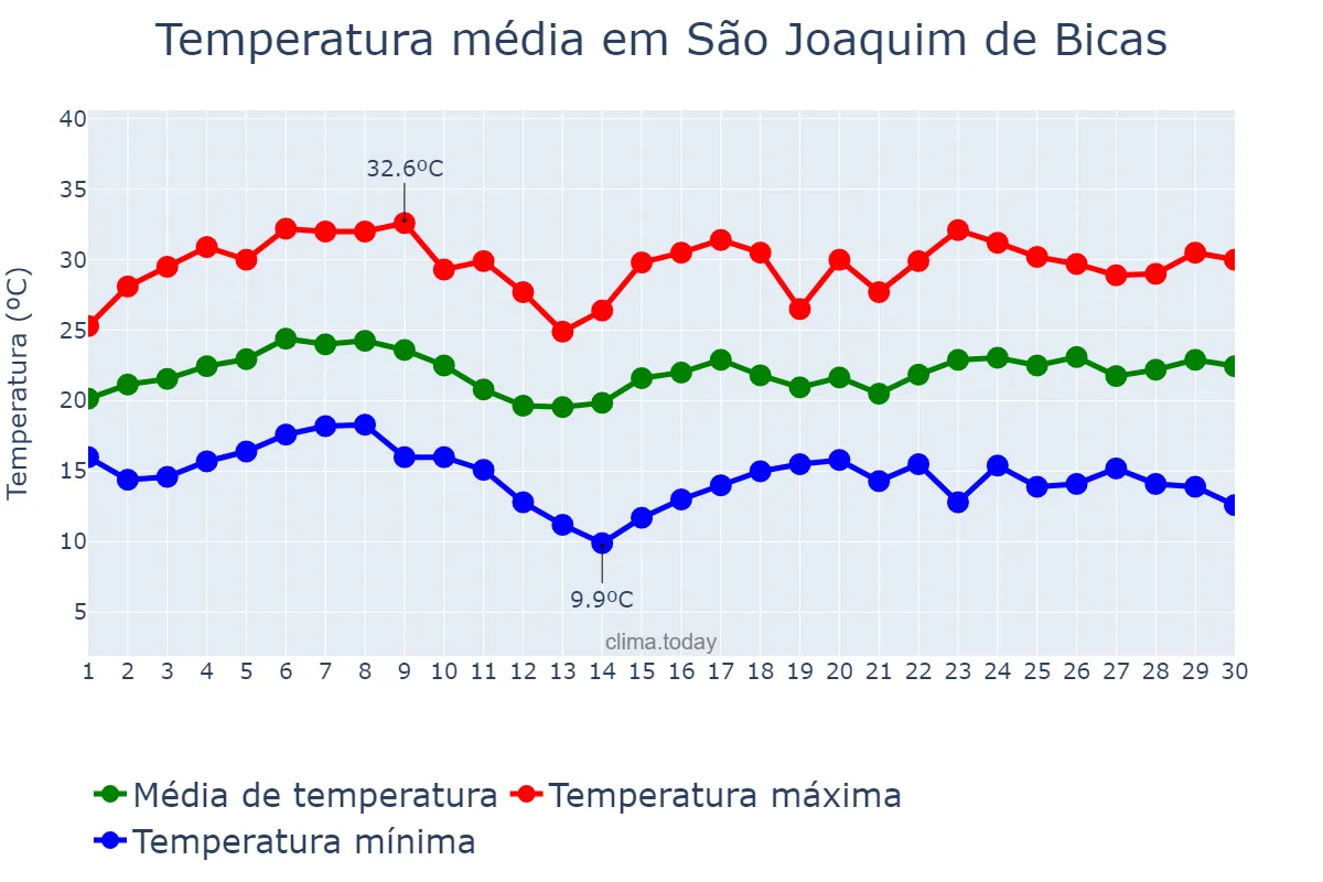 Temperatura em novembro em São Joaquim de Bicas, MG, BR