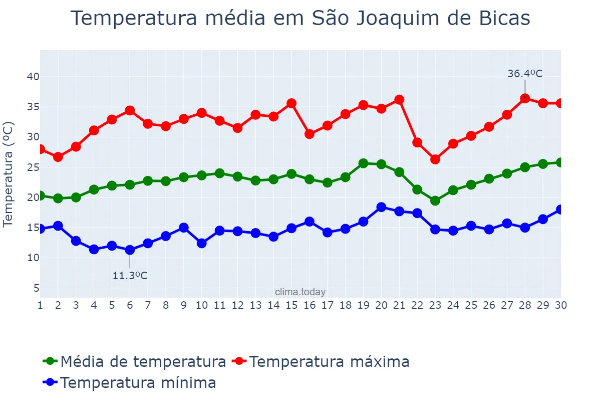 Temperatura em setembro em São Joaquim de Bicas, MG, BR
