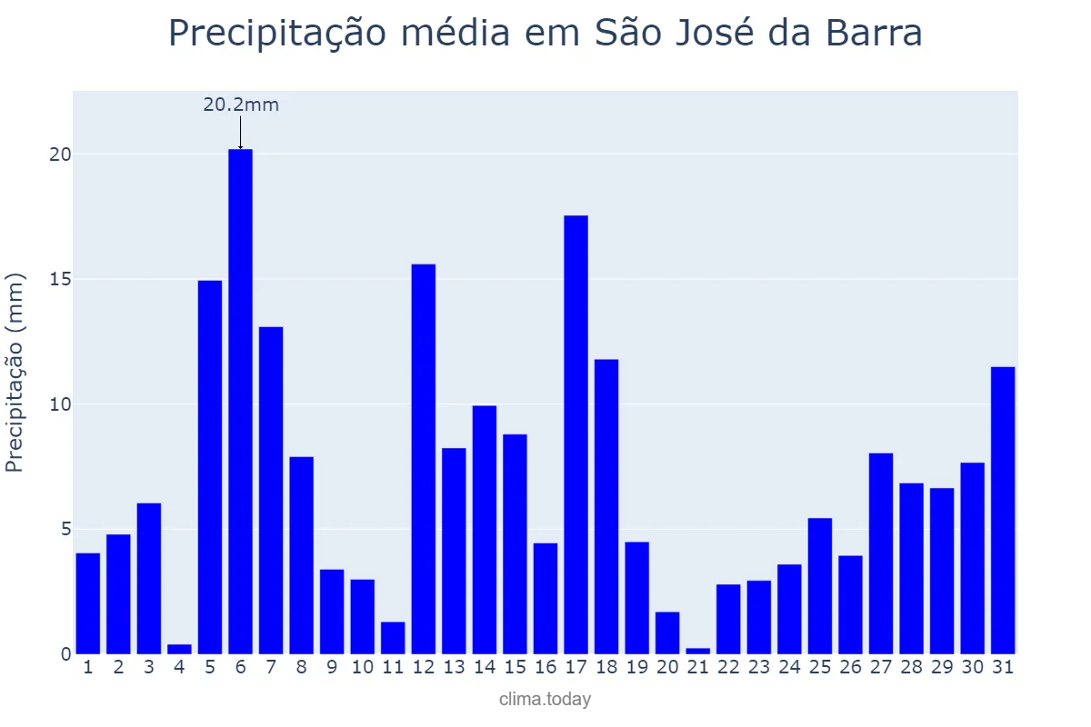 Precipitação em dezembro em São José da Barra, MG, BR