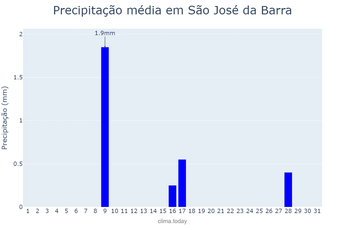Precipitação em julho em São José da Barra, MG, BR