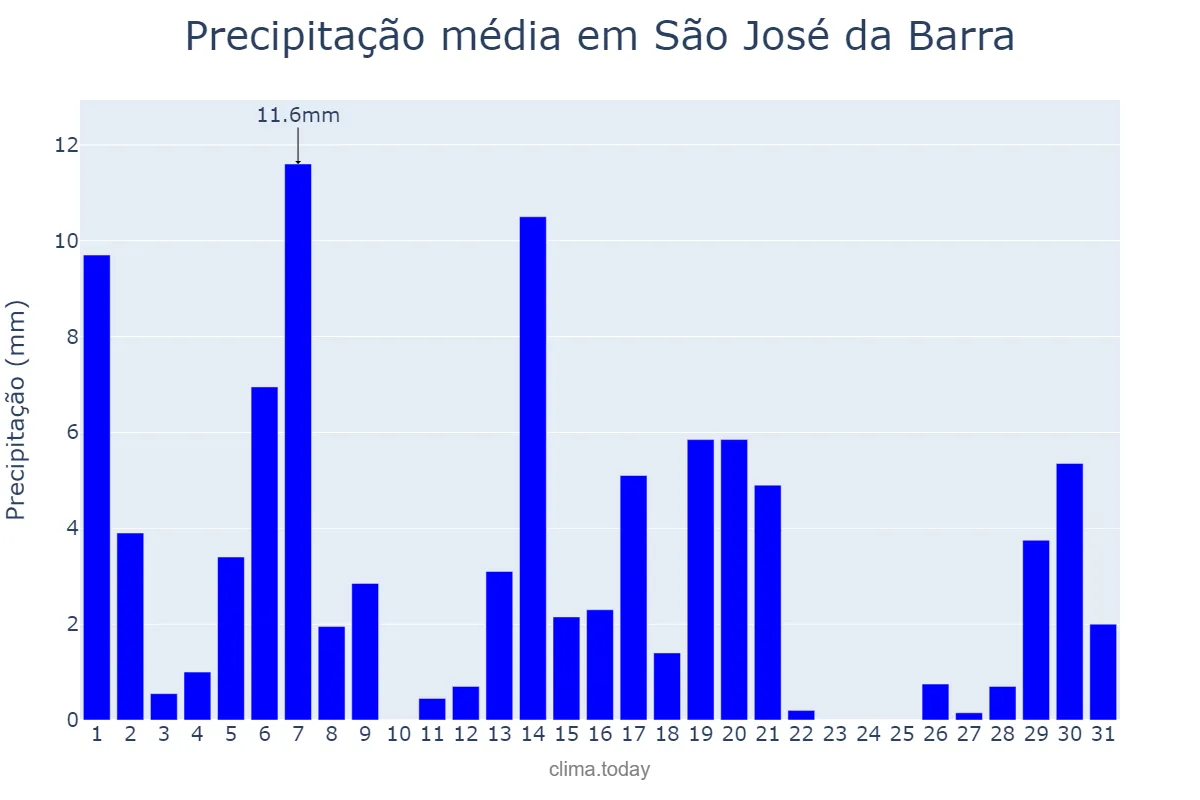 Precipitação em marco em São José da Barra, MG, BR