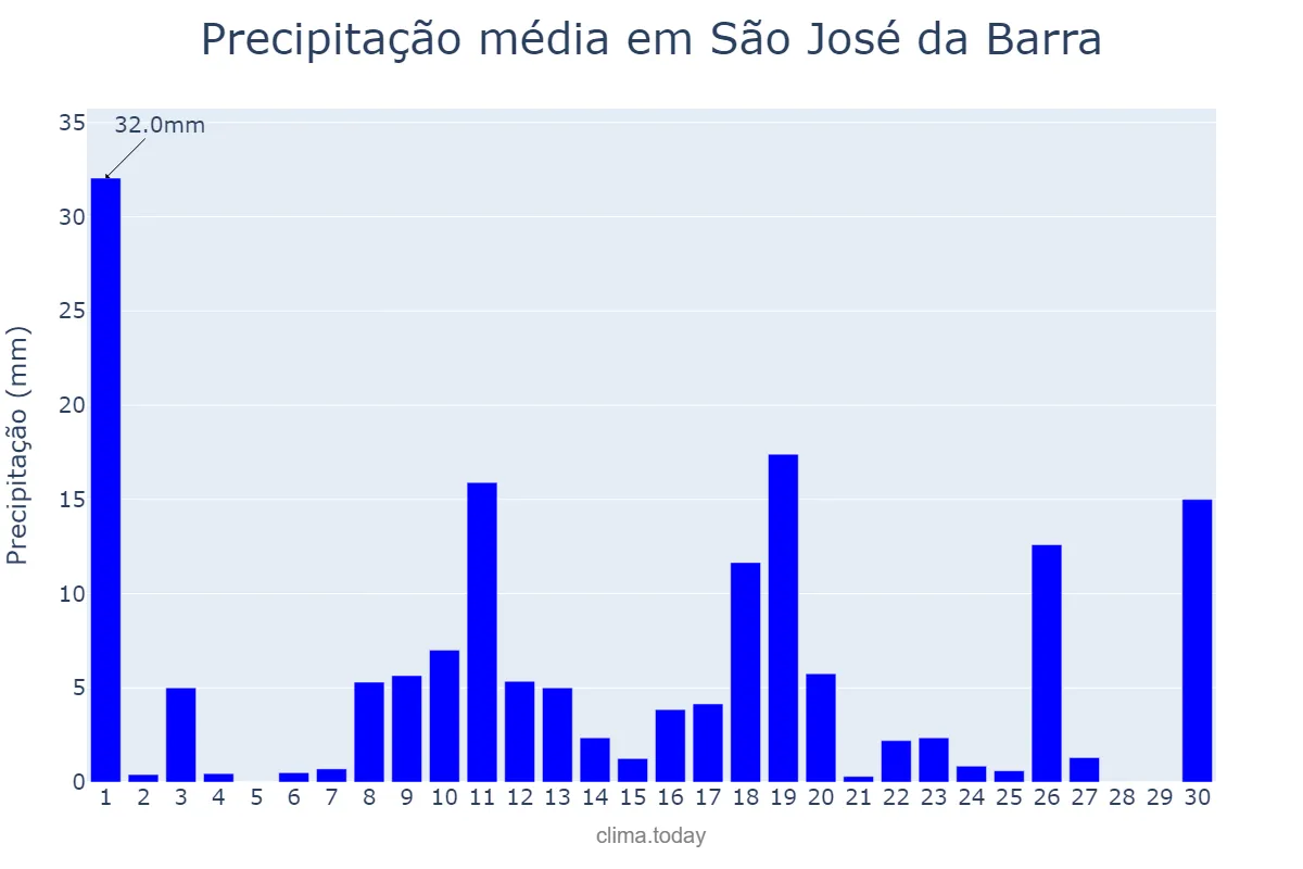 Precipitação em novembro em São José da Barra, MG, BR
