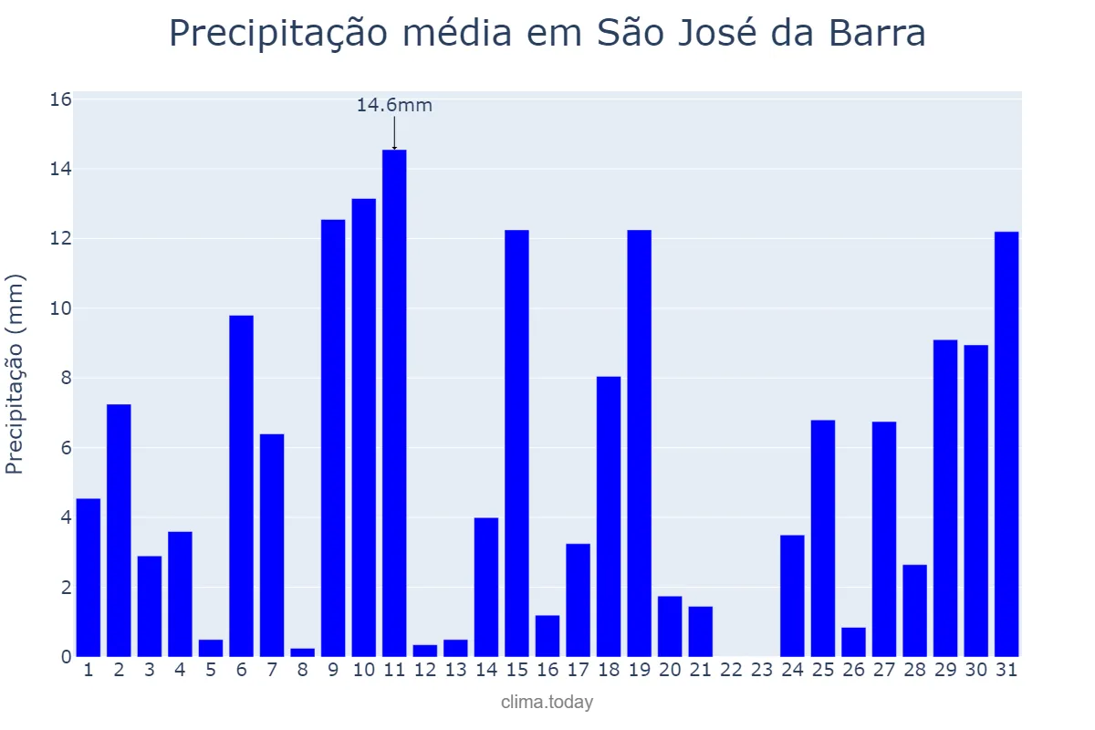 Precipitação em outubro em São José da Barra, MG, BR