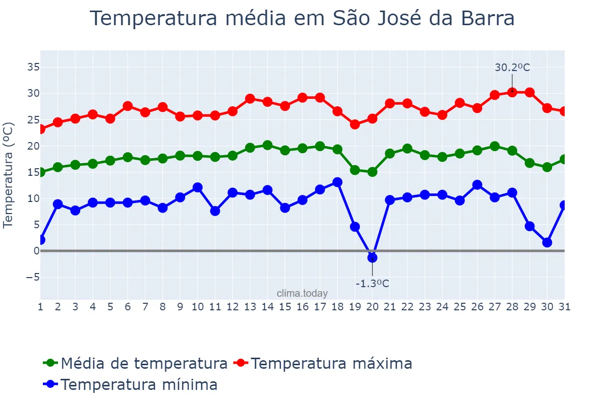 Temperatura em julho em São José da Barra, MG, BR