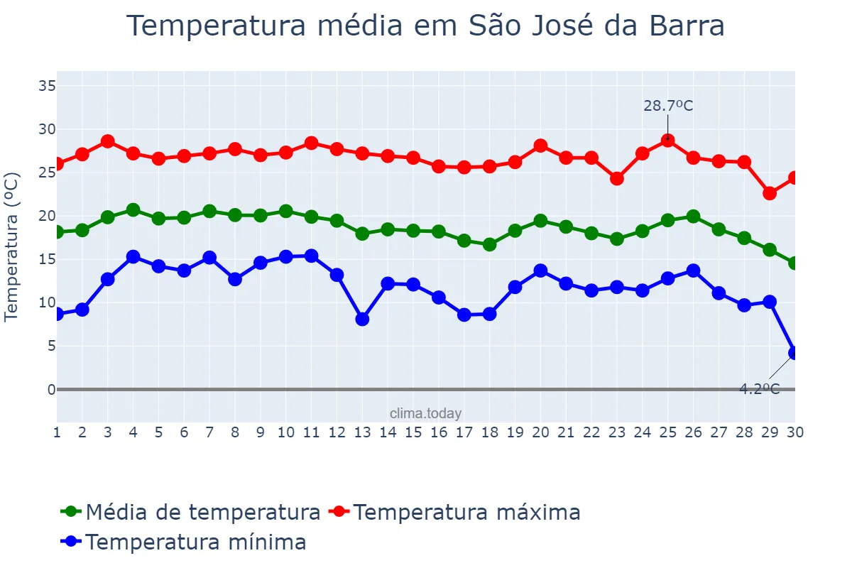 Temperatura em junho em São José da Barra, MG, BR