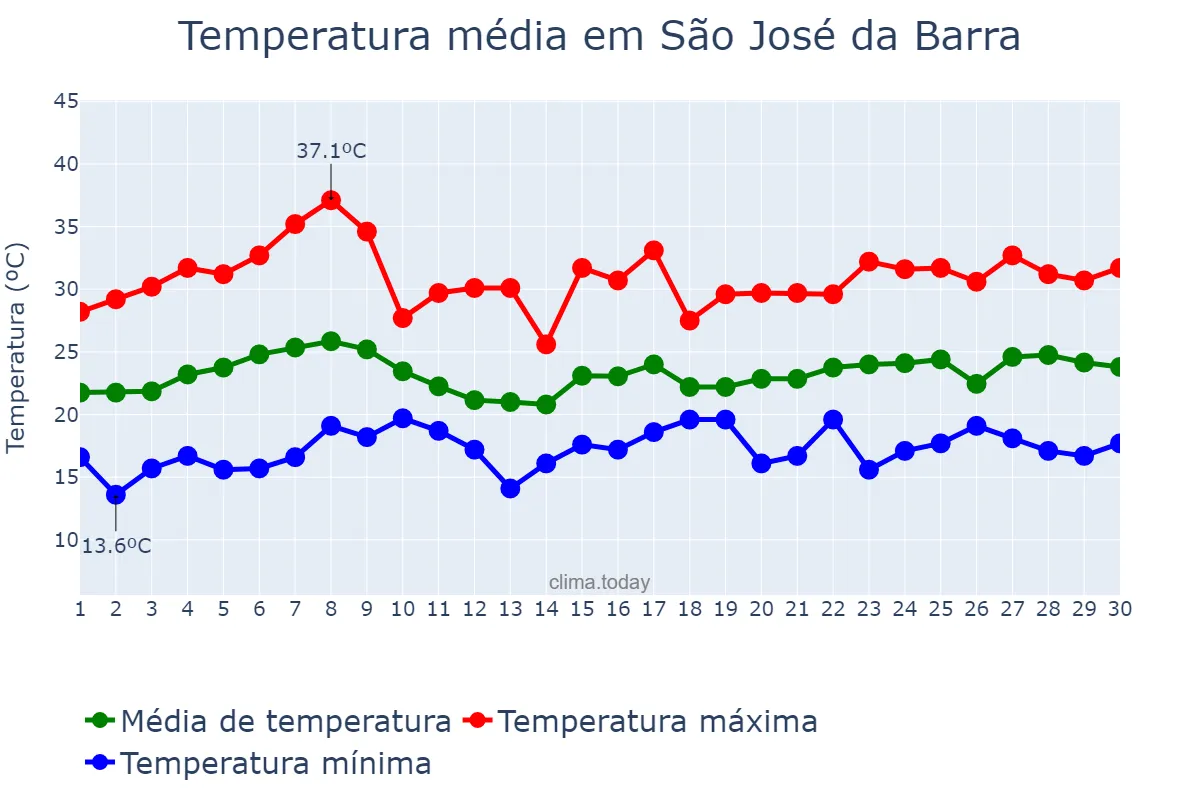 Temperatura em novembro em São José da Barra, MG, BR