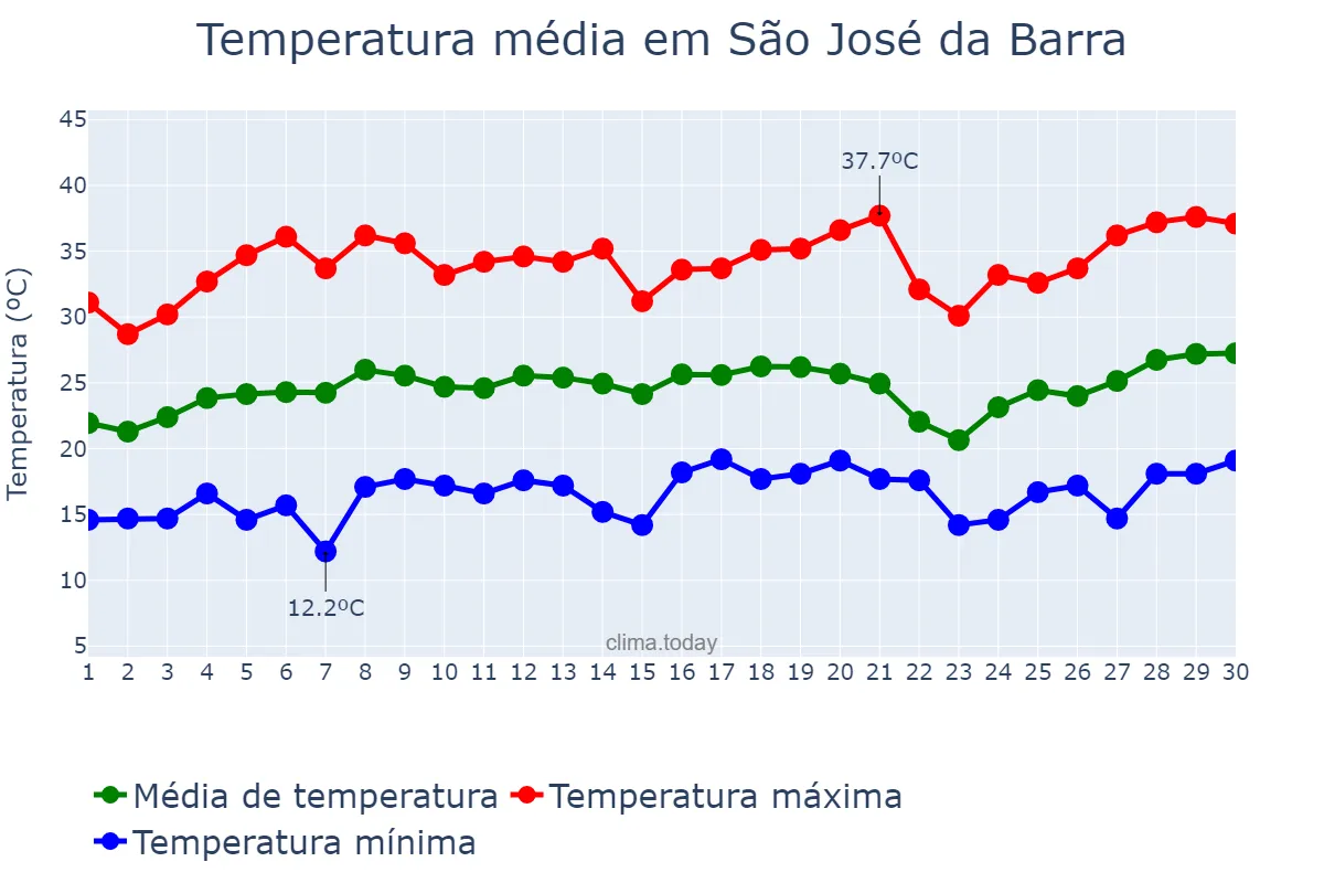 Temperatura em setembro em São José da Barra, MG, BR