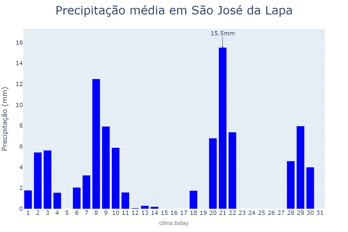 Precipitação em marco em São José da Lapa, MG, BR