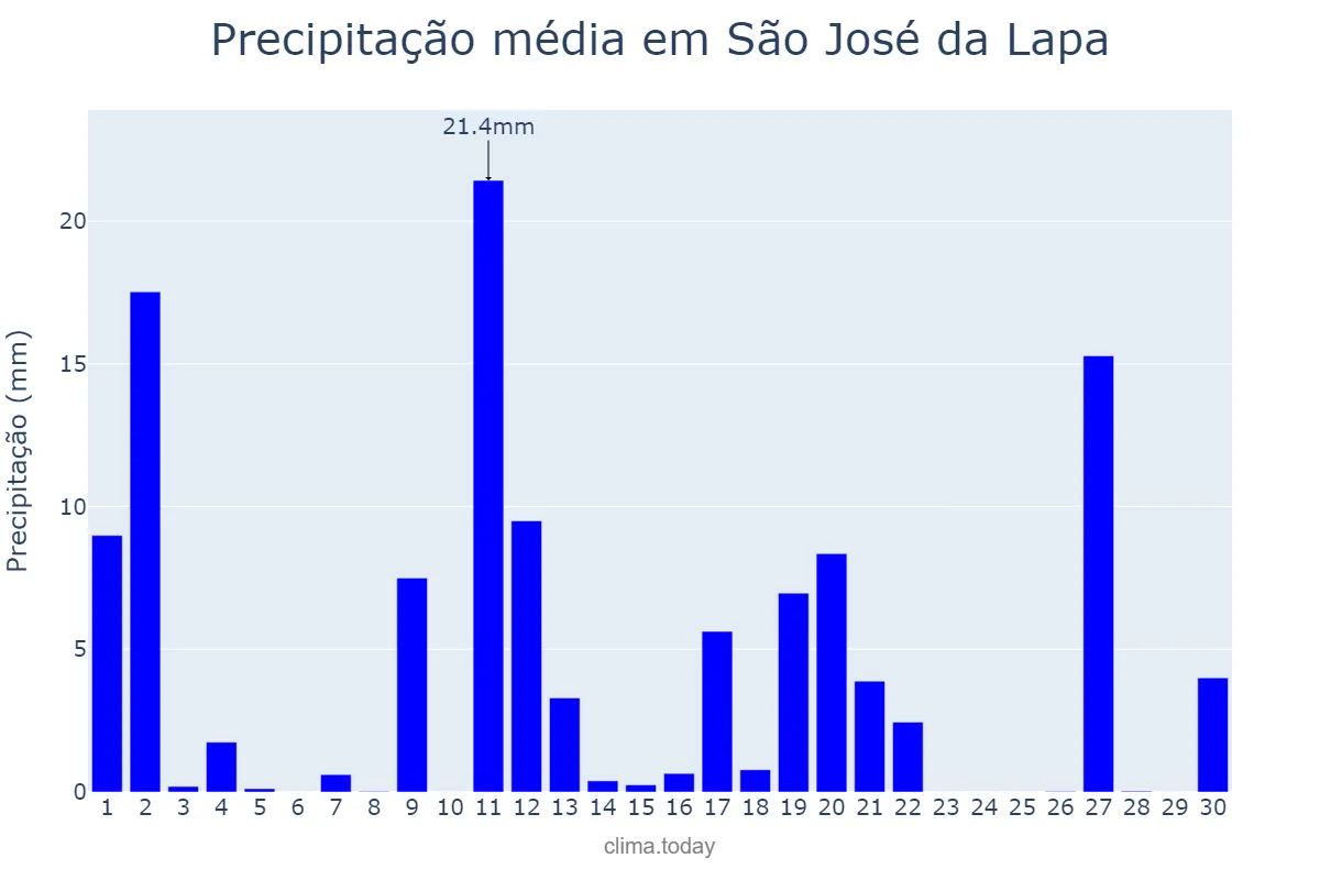 Precipitação em novembro em São José da Lapa, MG, BR