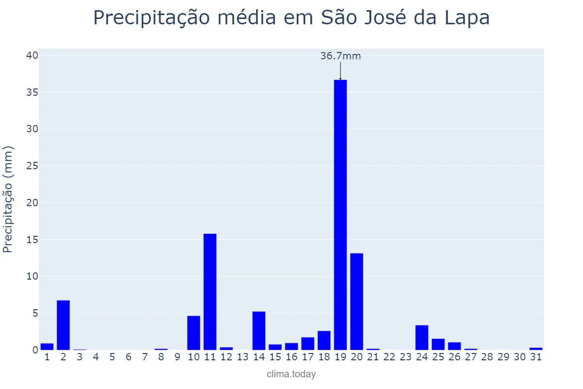 Precipitação em outubro em São José da Lapa, MG, BR