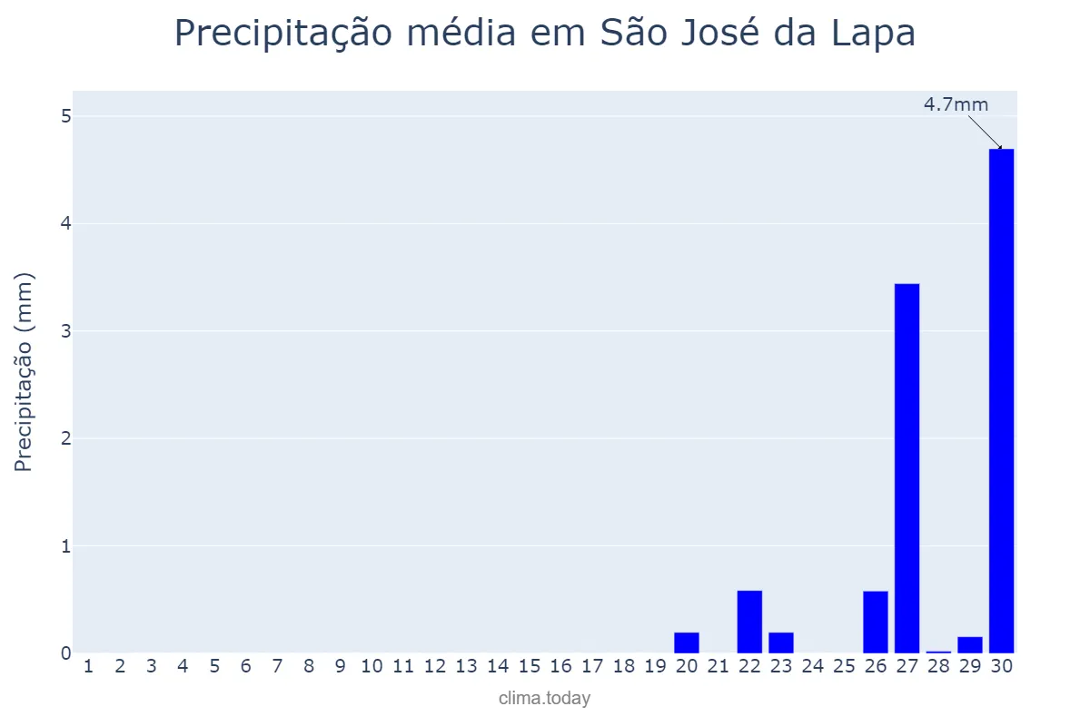 Precipitação em setembro em São José da Lapa, MG, BR