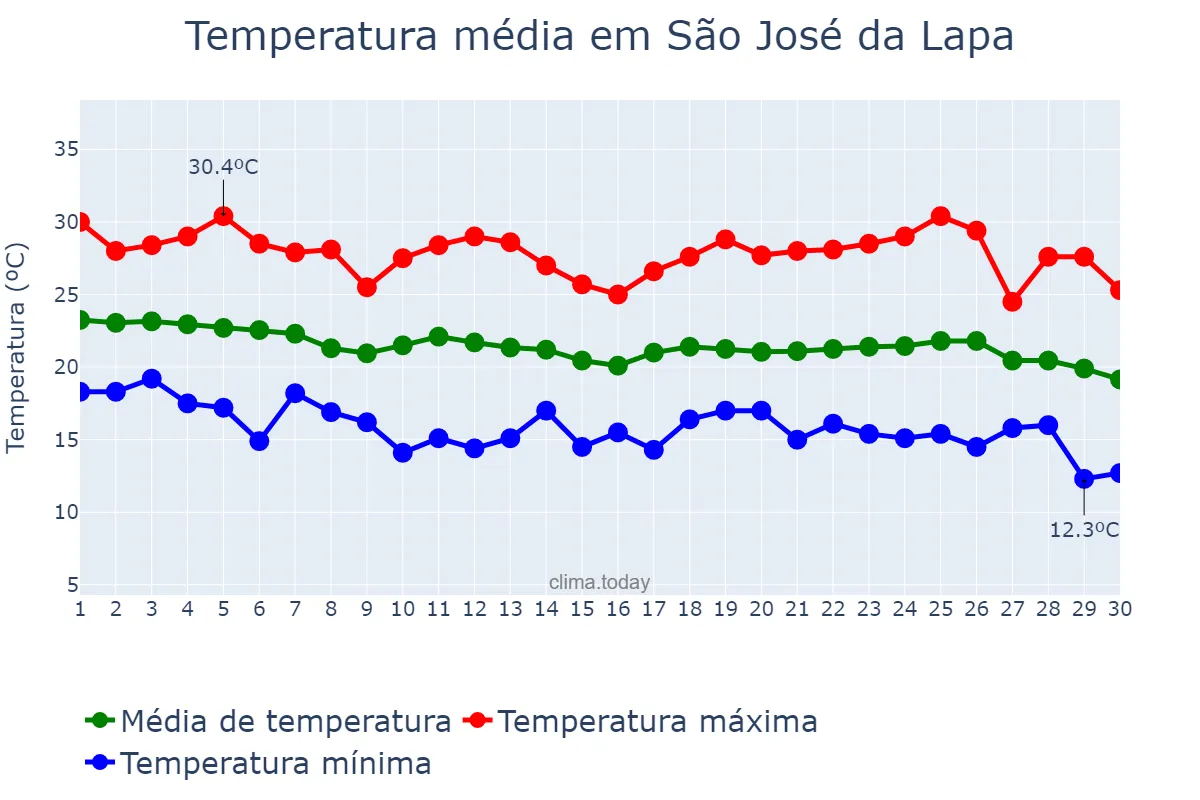 Temperatura em abril em São José da Lapa, MG, BR