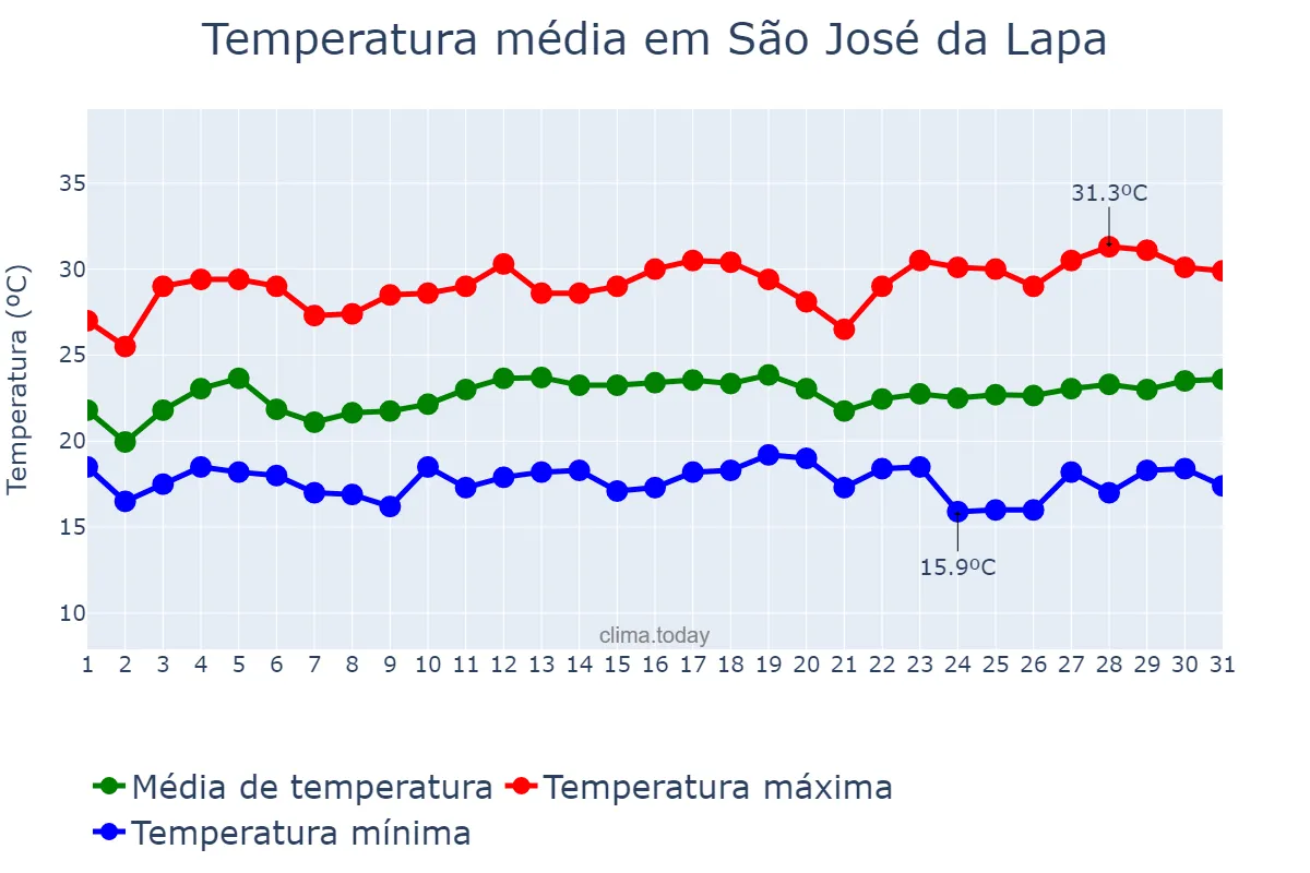 Temperatura em marco em São José da Lapa, MG, BR
