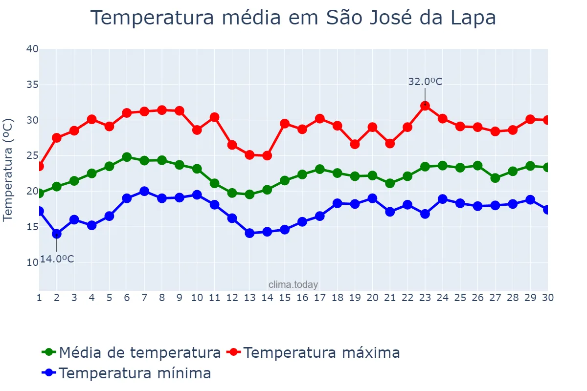 Temperatura em novembro em São José da Lapa, MG, BR